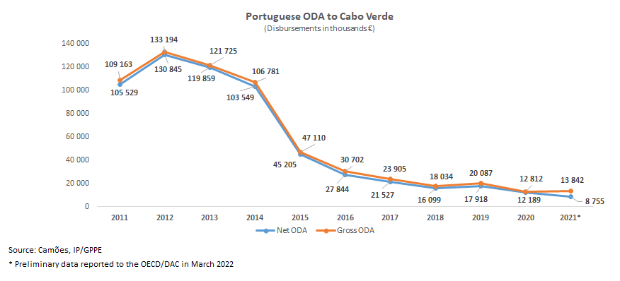 tabela APDCaboVerde1 2022 en