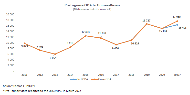 tabela APDGuiné Bissau1 2022 en