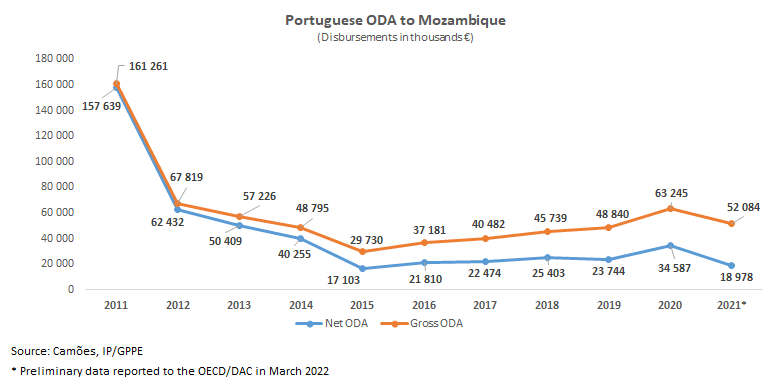 tabela APDMoçambique1 2022 en