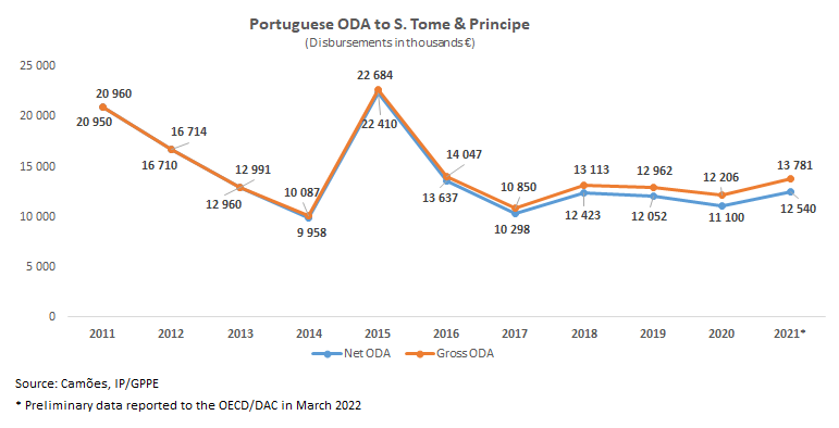 tabela APDSãoToméPríncipe1 2022 en