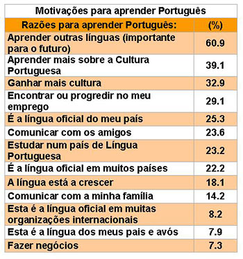 Valor Económico do Português